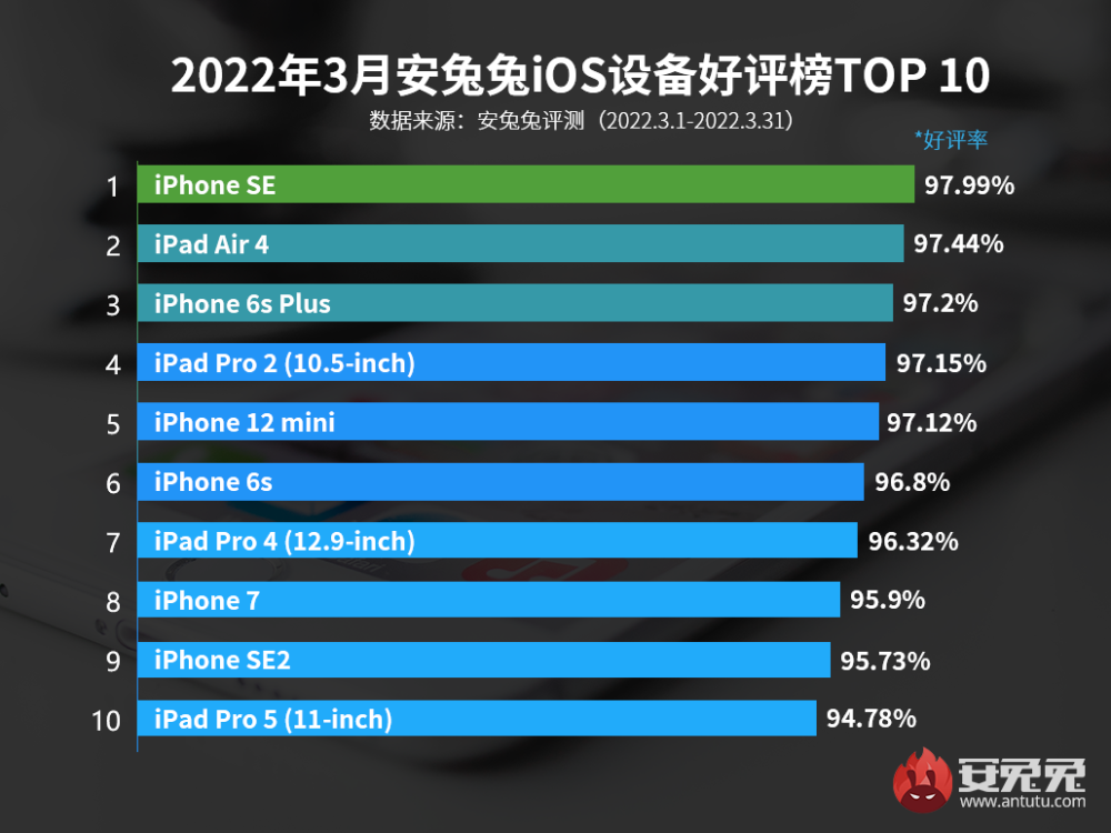 3月iOS设备好评榜：两代iPhone SE均入榜(图2)