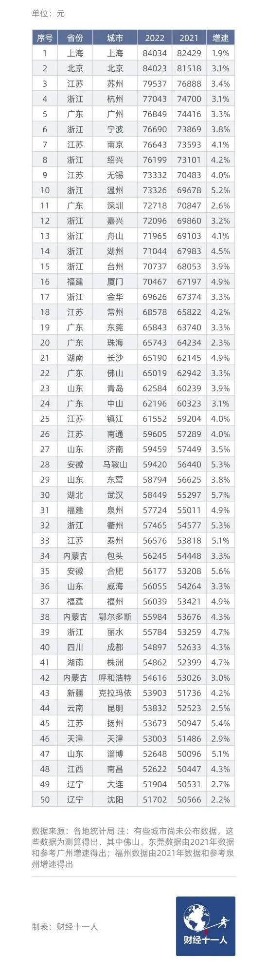 中国“民富”50城：沪京苏杭位列前4 长三角仍是最富庶地区(图1)