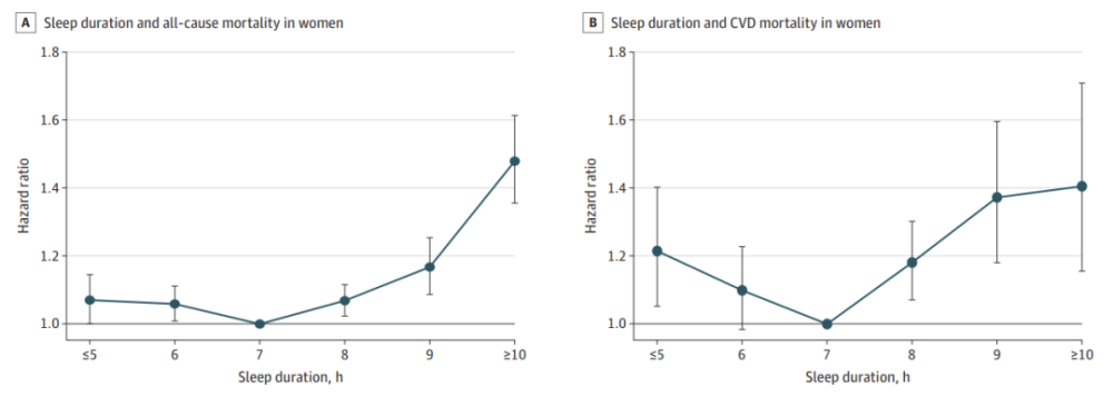 最佳睡眠时间：每晚睡7小时，晚上10-11点入睡，或最有益健康(图4)